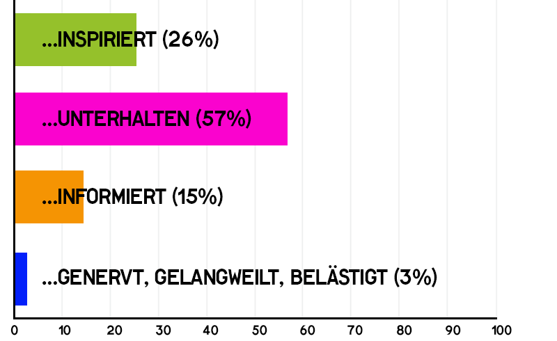 wie-fuhlst-du-dich-durch-unsere-beitraege.png